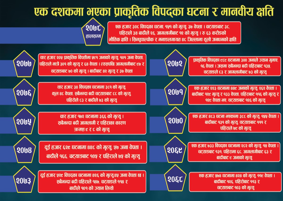 वर्षेनी बढ्दो प्राकृतिक विपत्ति, ७० देखि ८० प्रतिशत जनसङ्ख्या विपद्को जोखिममा